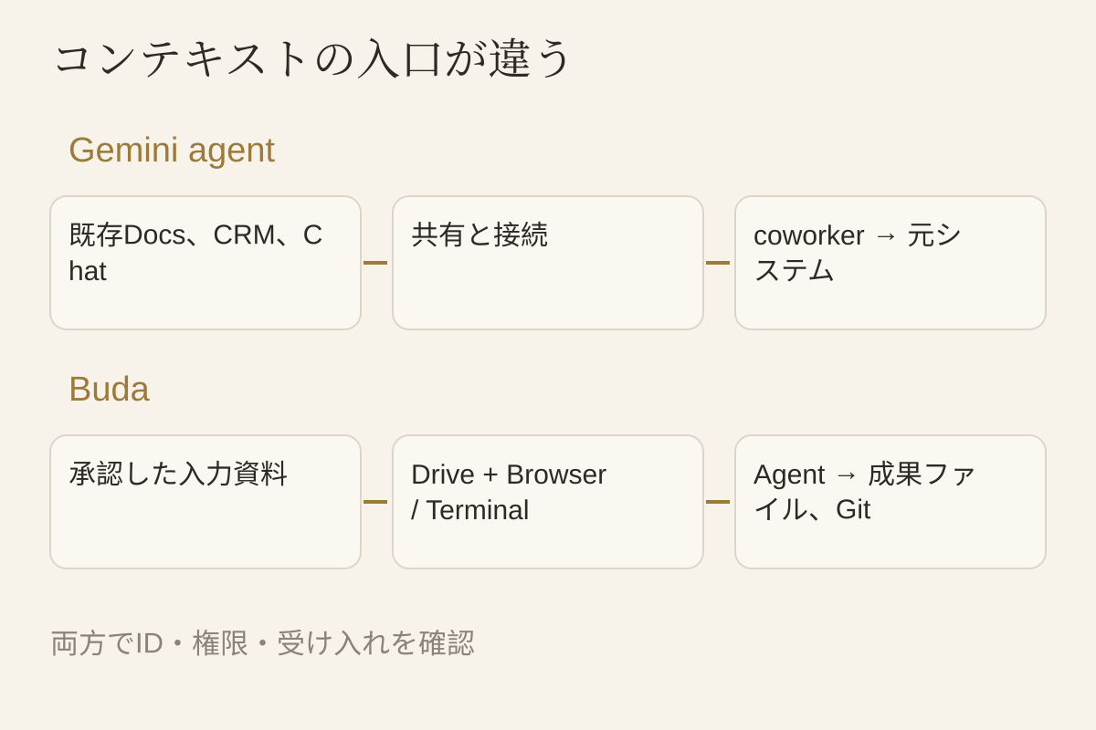 企業システム内の実行と独立した成果物ワークスペース