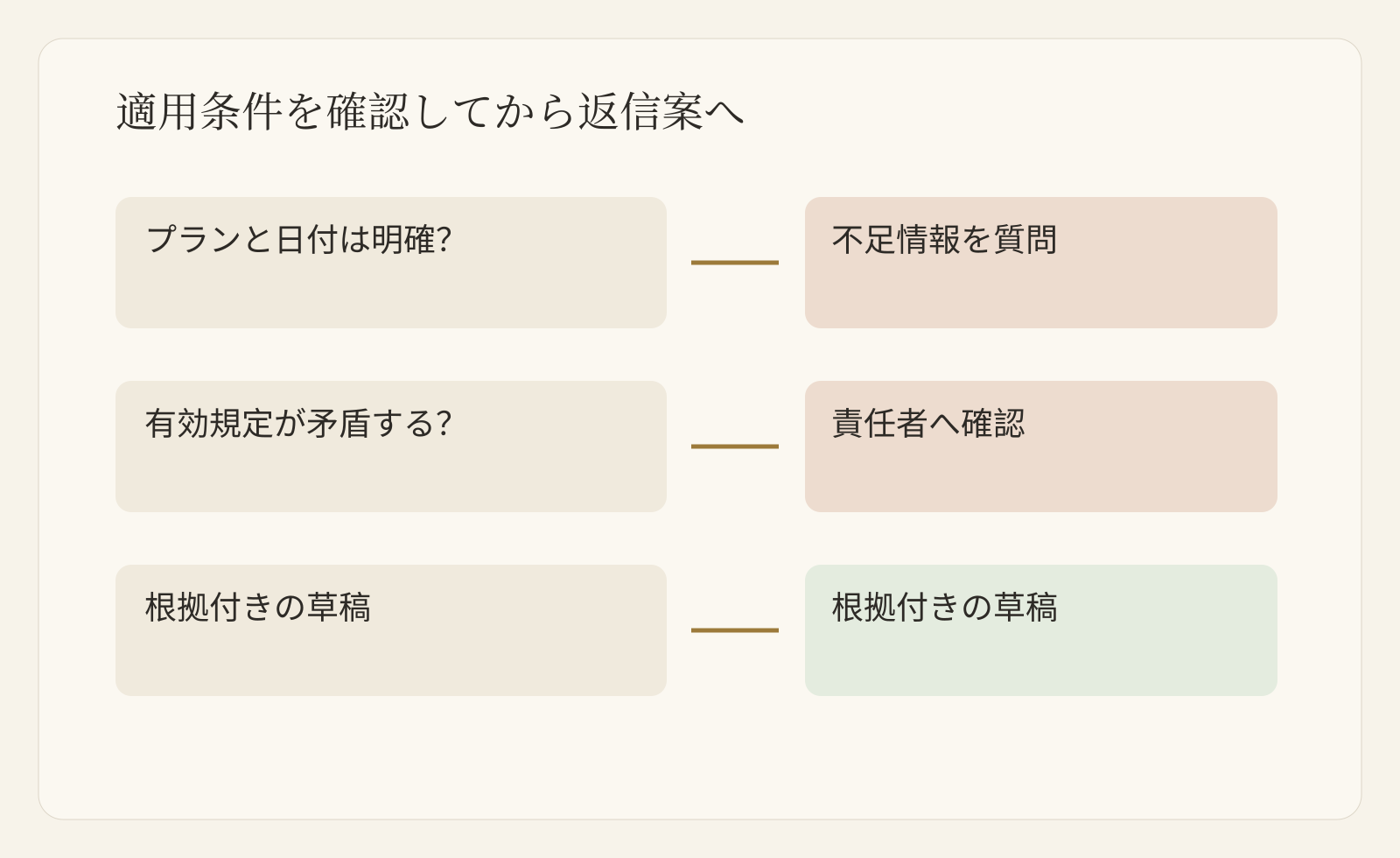 規定の適用と矛盾の処理
