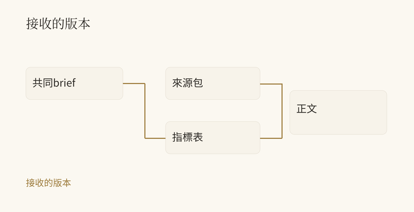 獨立準備與有依賴的事實寫作