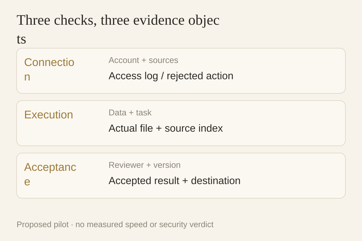Connection, execution, and human acceptance evidence