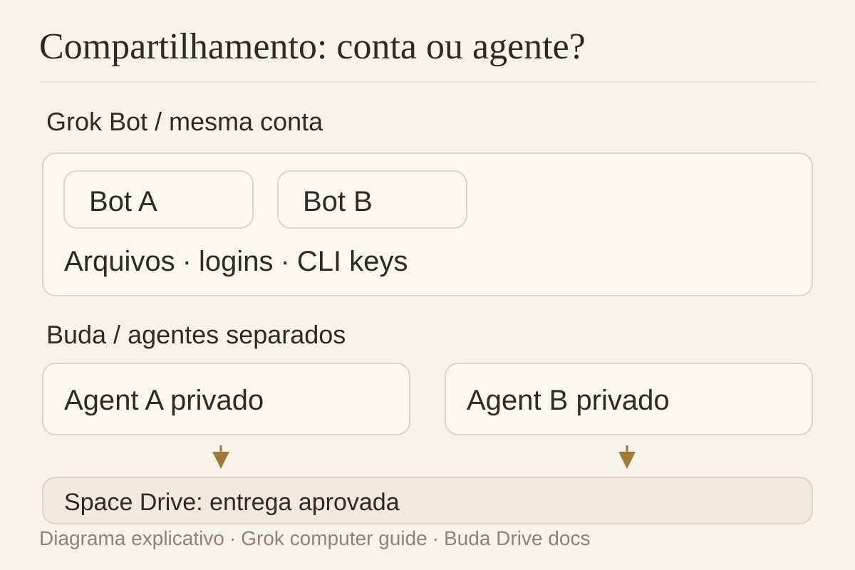 Compartilhamento por conta e limites de Agent Drive e Space Drive