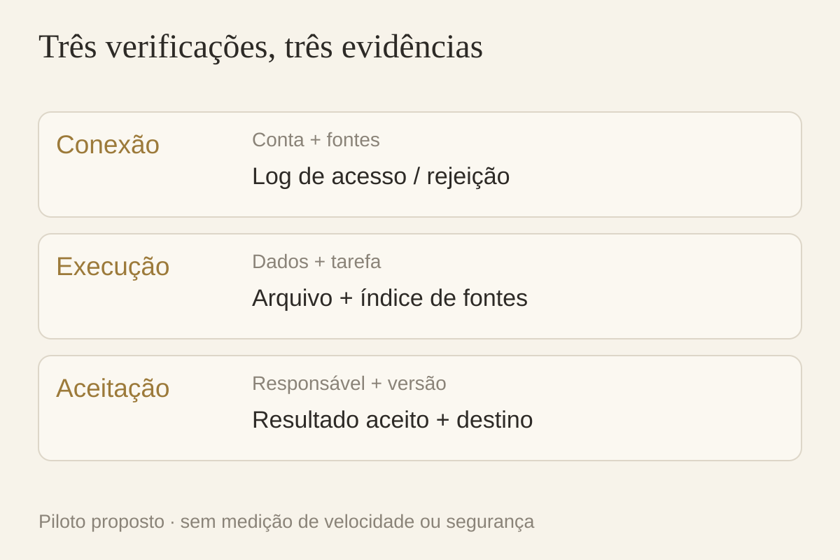 Evidências distintas de conexão, execução e aceitação