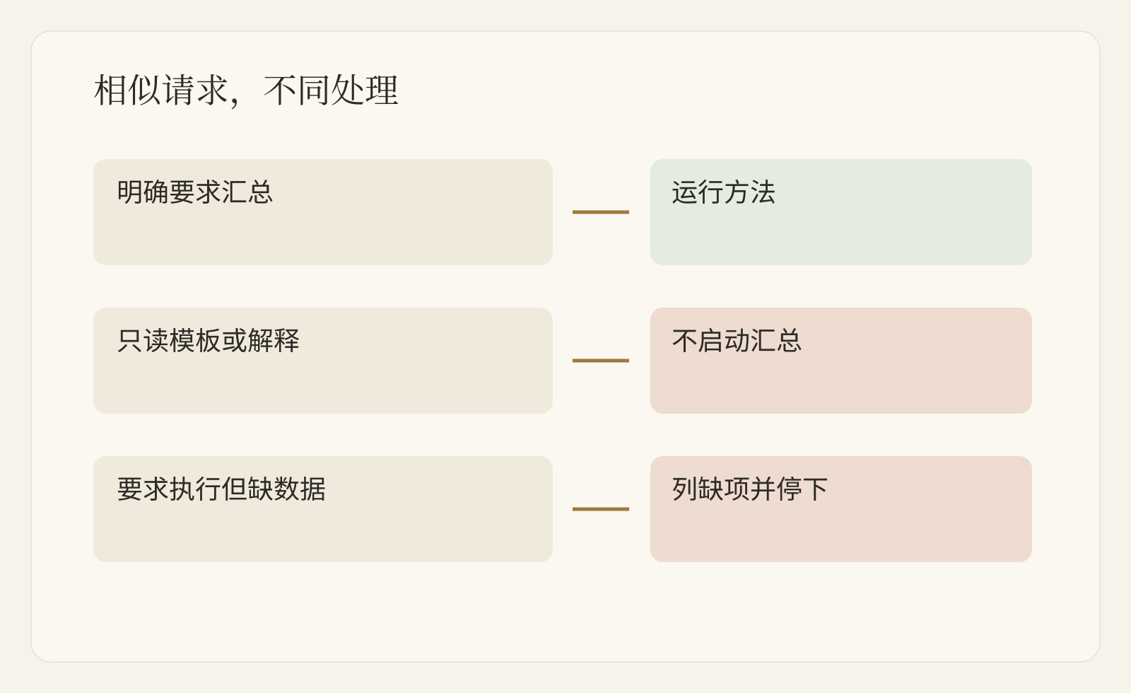 相似請求的三路處理