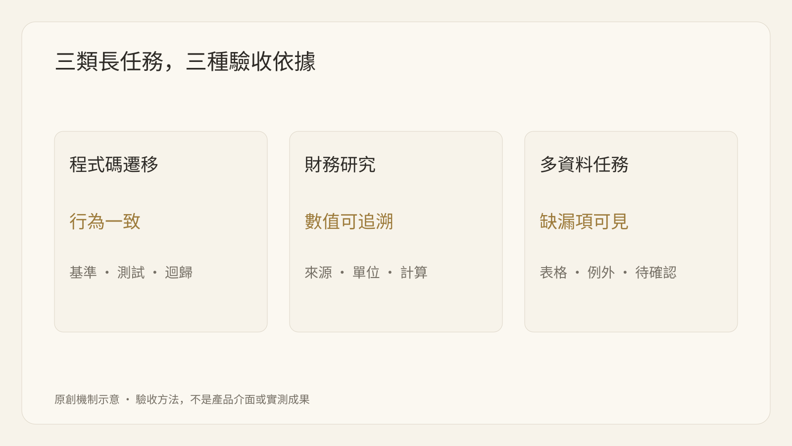 三類長任務,三種驗收依據