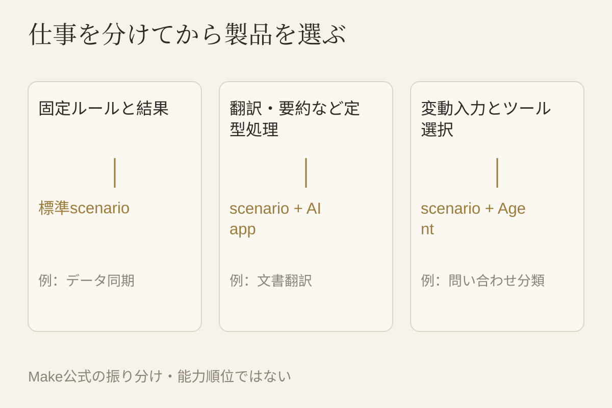 固定ルール・定型AI・変動する判断の振り分け