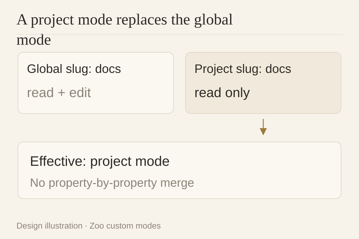 Migration boundary for rules, settings, and secrets