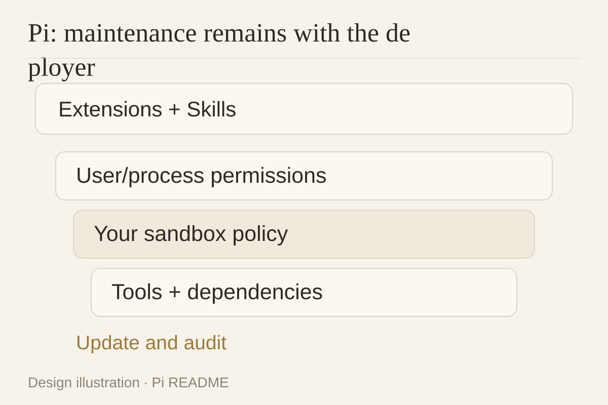 Responsibility from extension to accepted artifact