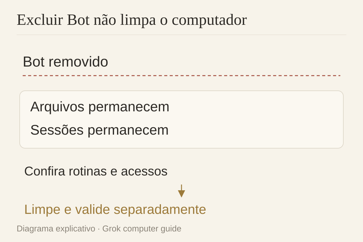 Remover Bot e limpar o computador