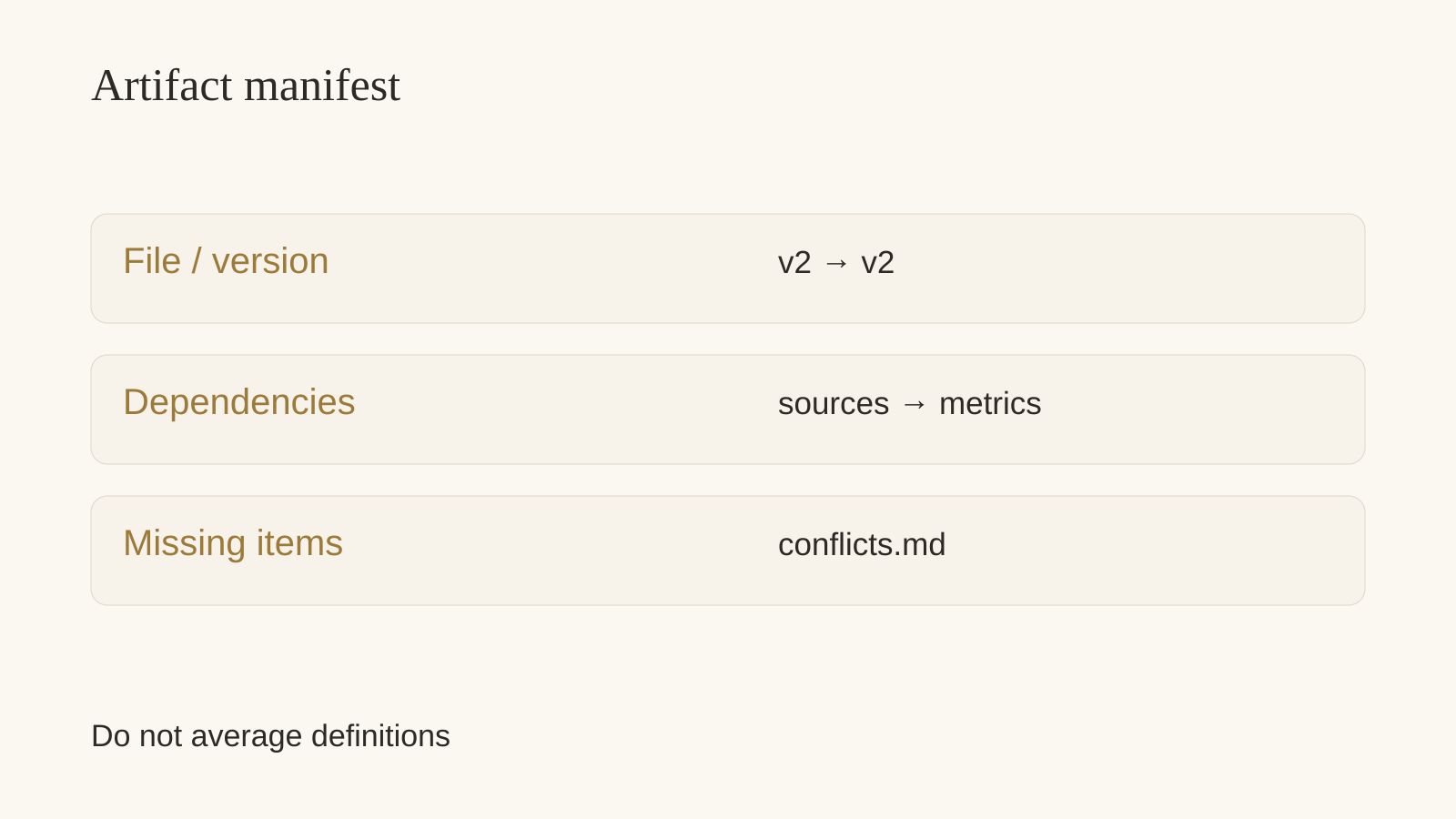 An artifact manifest keeps dependencies and missing items visible
