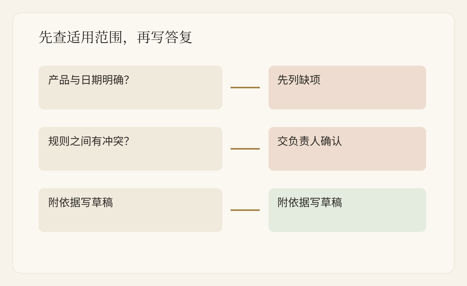 政策適用性與衝突處理路徑