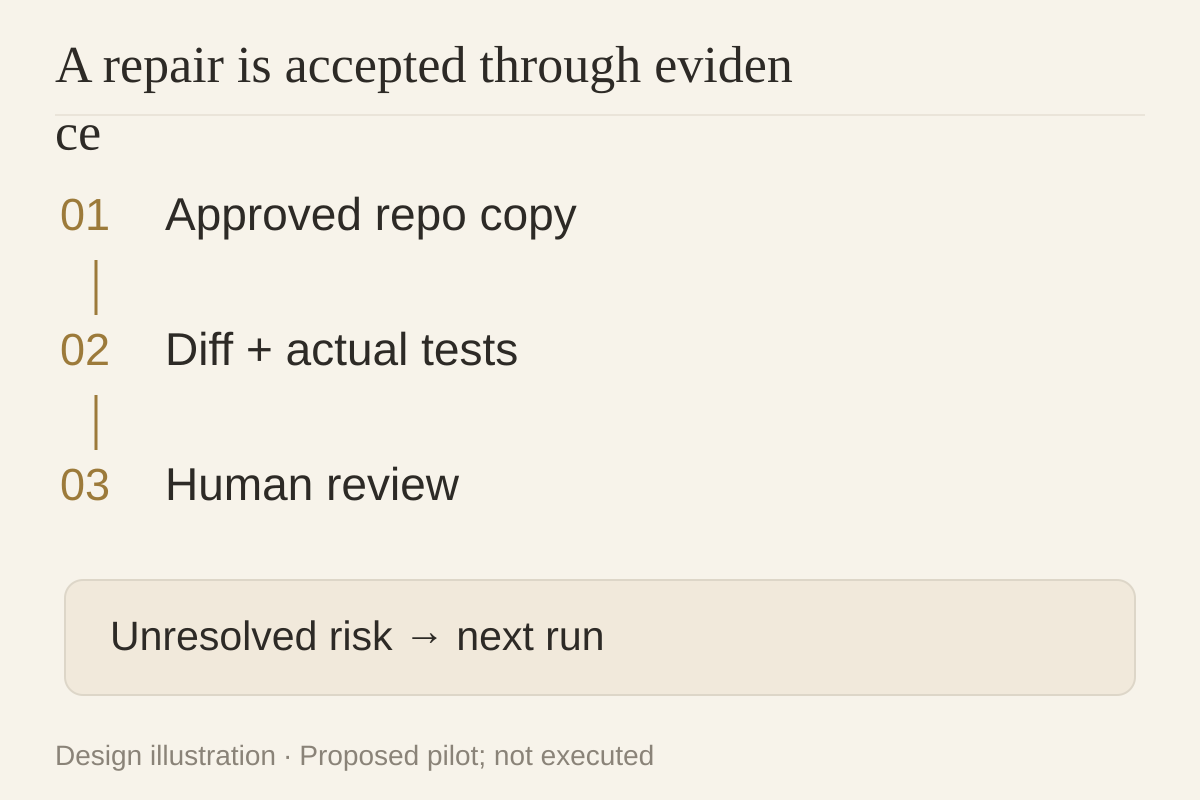 Evidence required to accept a repository repair