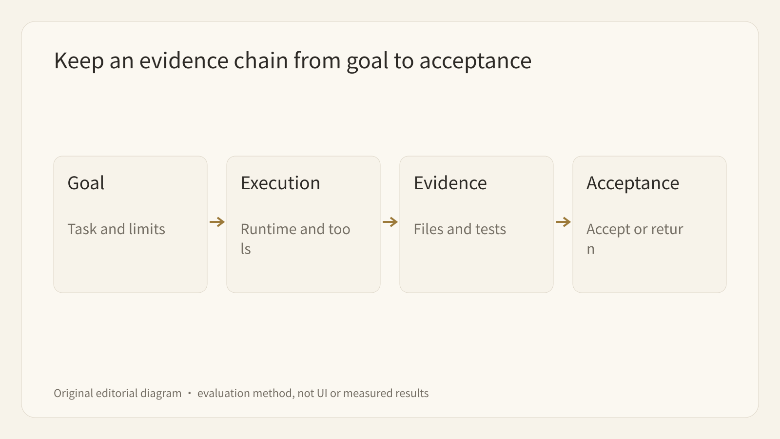 Keep an evidence chain from goal to acceptance