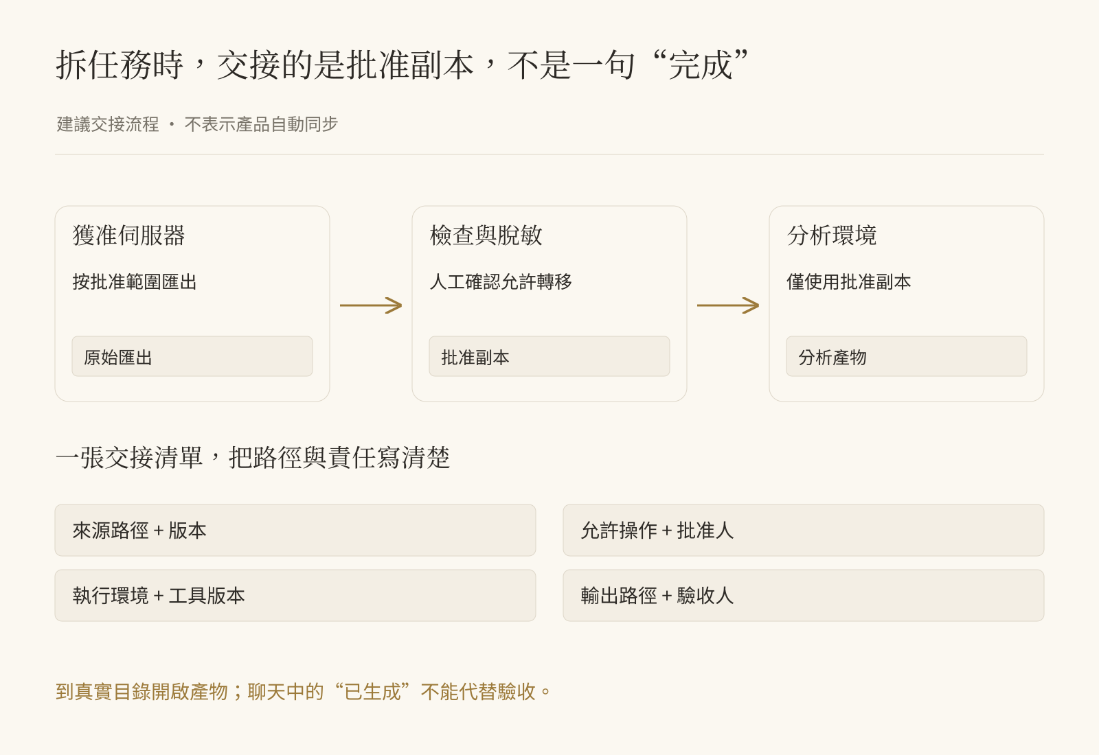 交接清單:來源、執行環境、依賴版本與真實產物位置