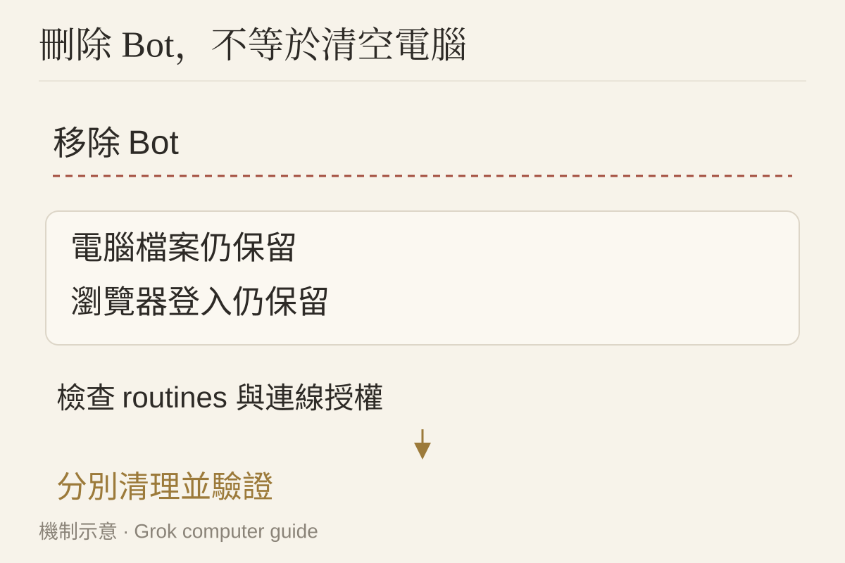 移除 Bot 與電腦清理是兩項操作
