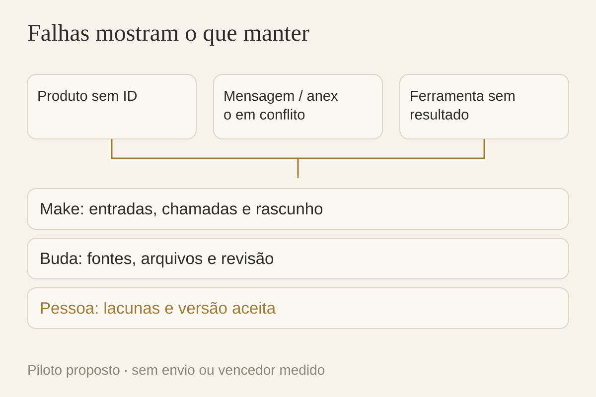 Entradas de falha, evidências e aceitação humana