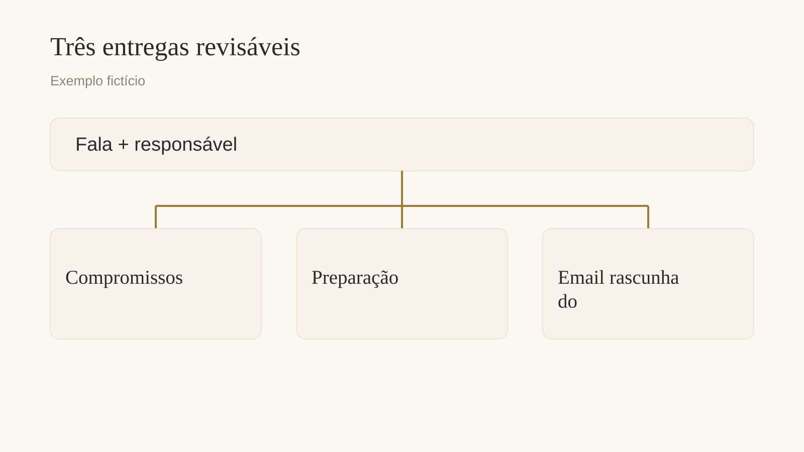 Três entregas derivadas do compromisso revisado