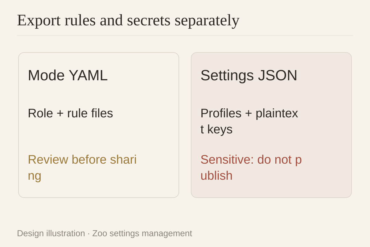 Mode rules and credential-bearing settings exports