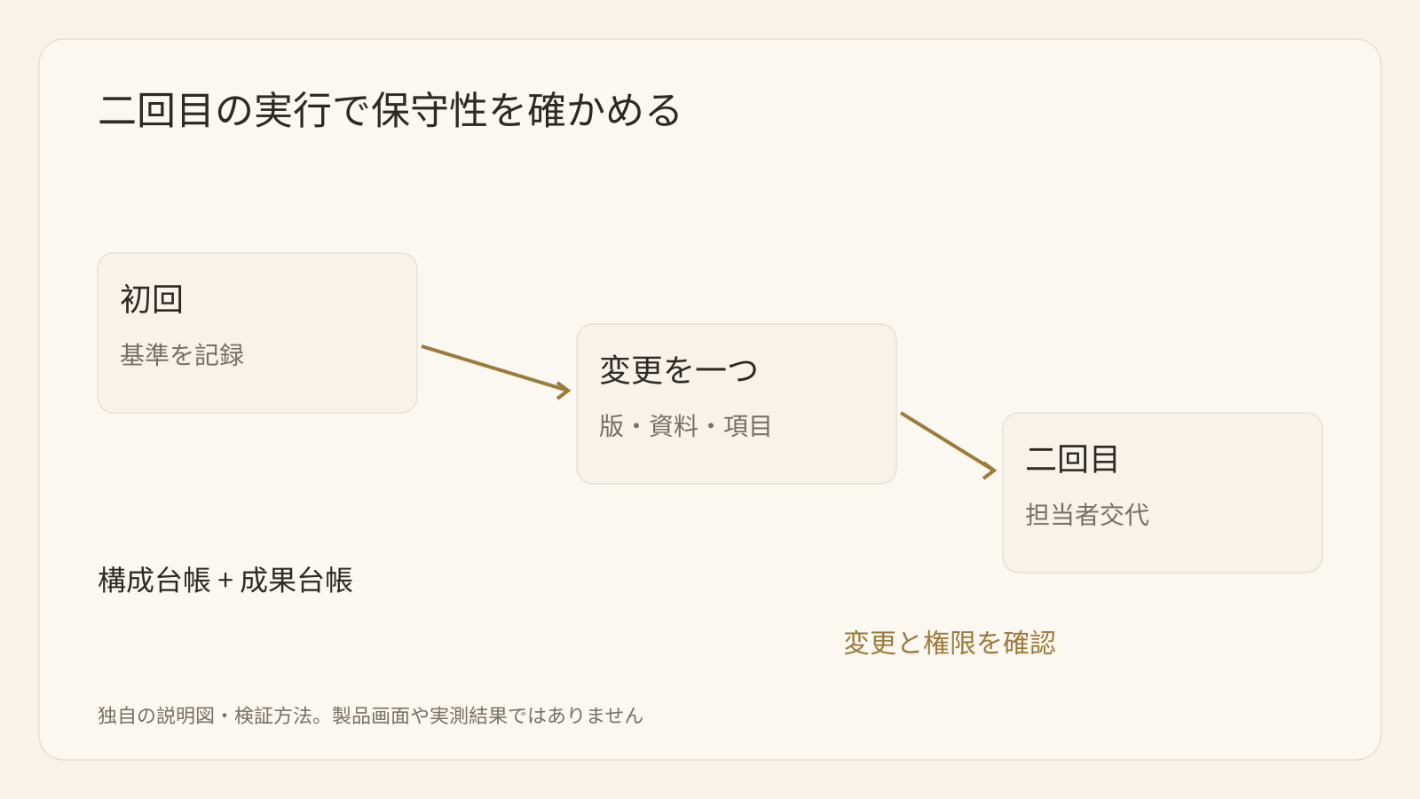 二回目の実行で保守性を確かめる