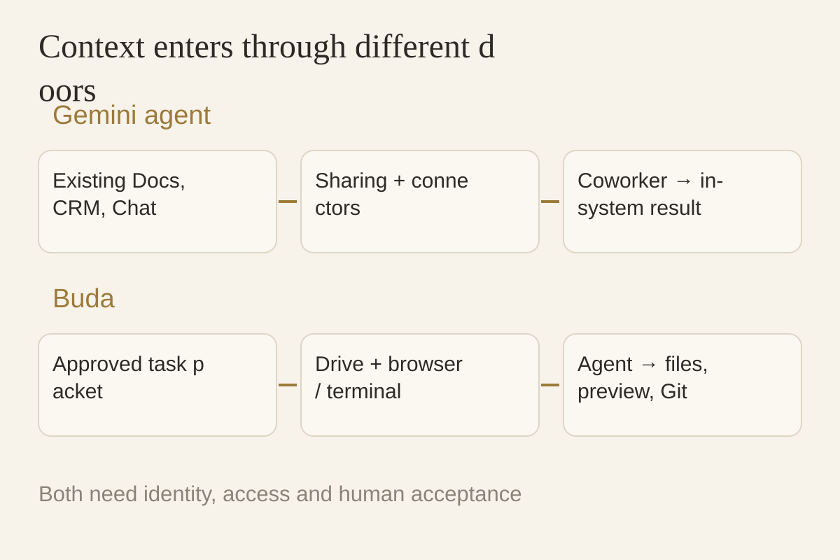 Enterprise-system execution and a separate artifact workspace