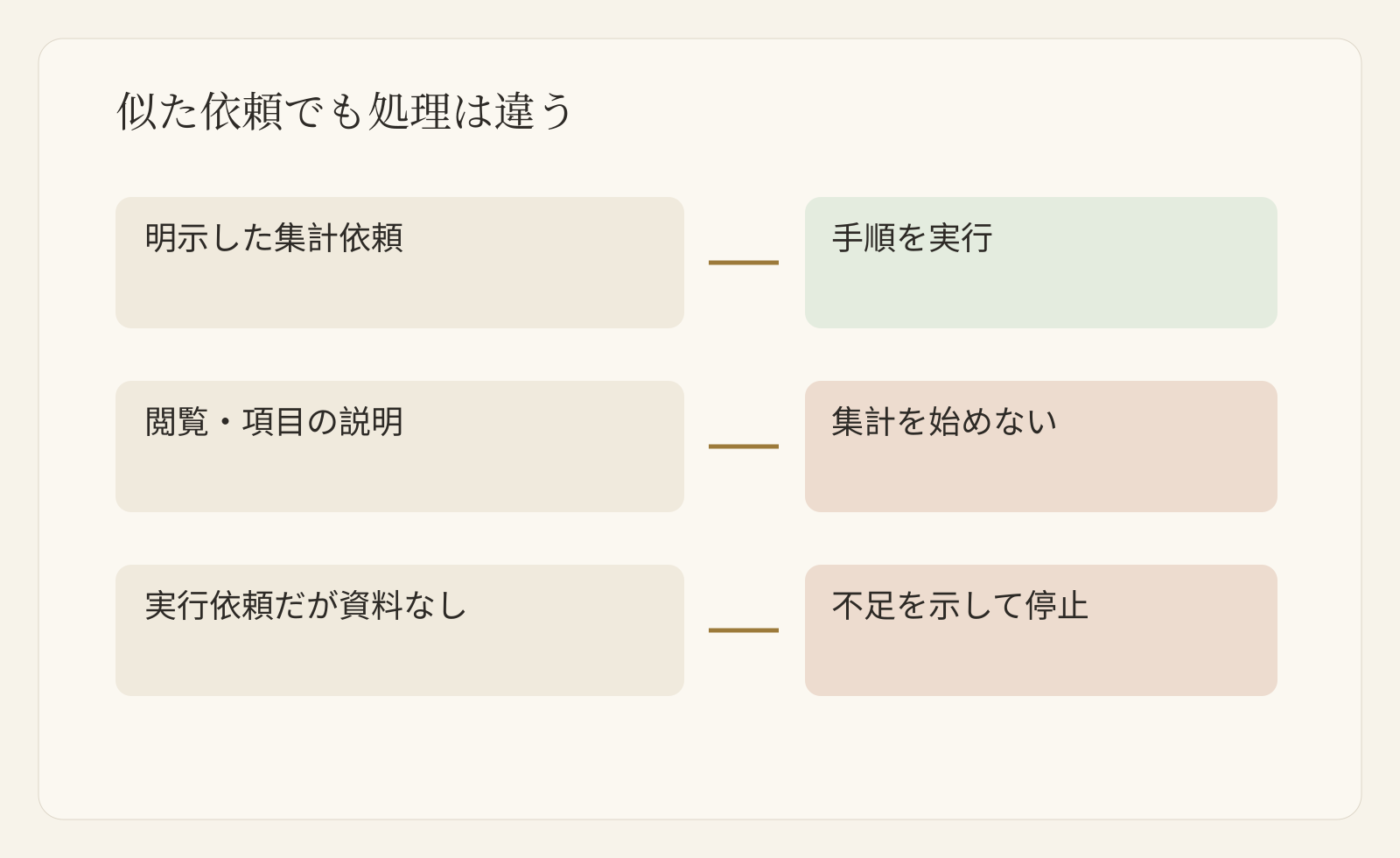 似た依頼の三つの処理