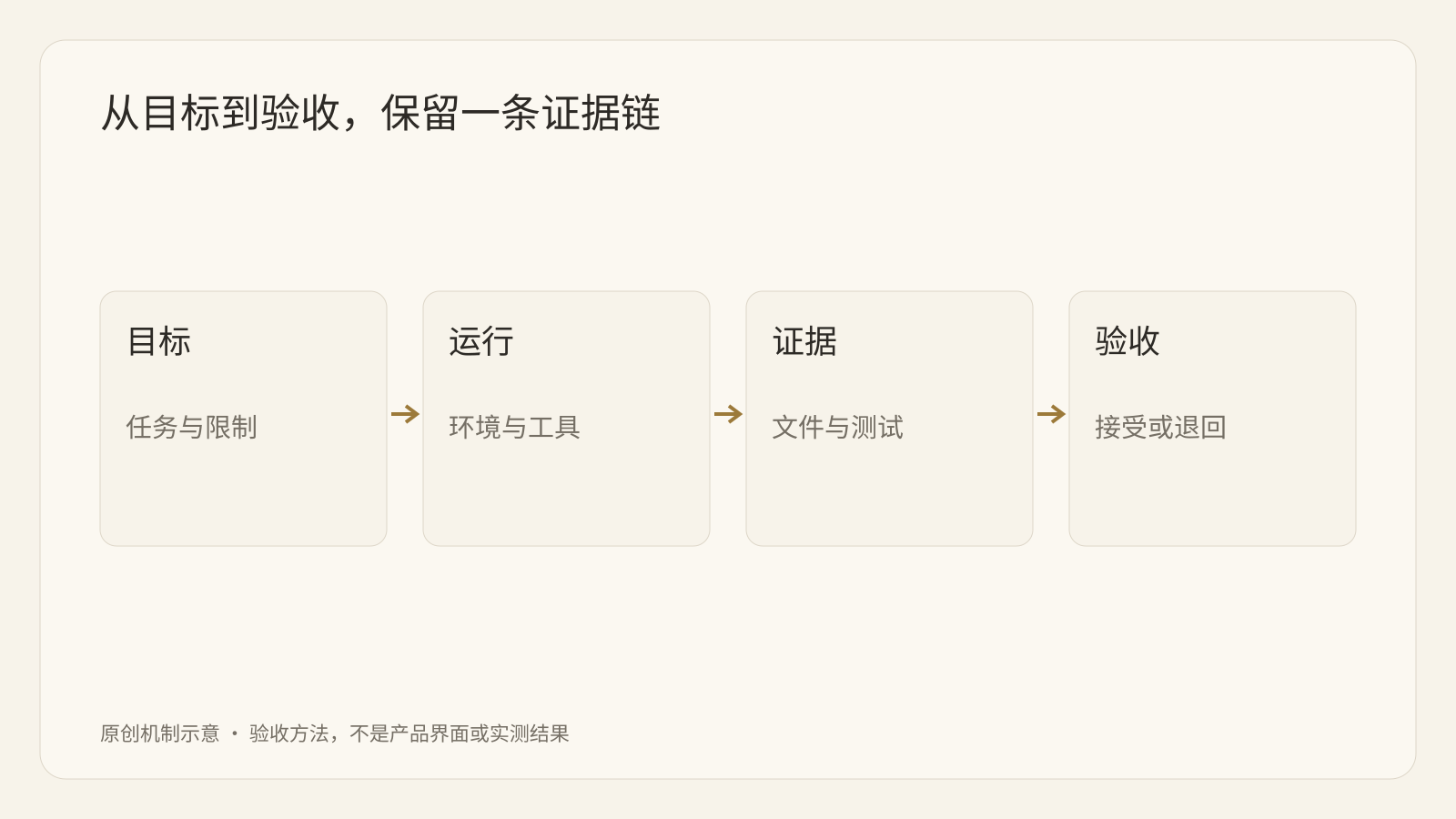 从目标到验收,保留一条证据链