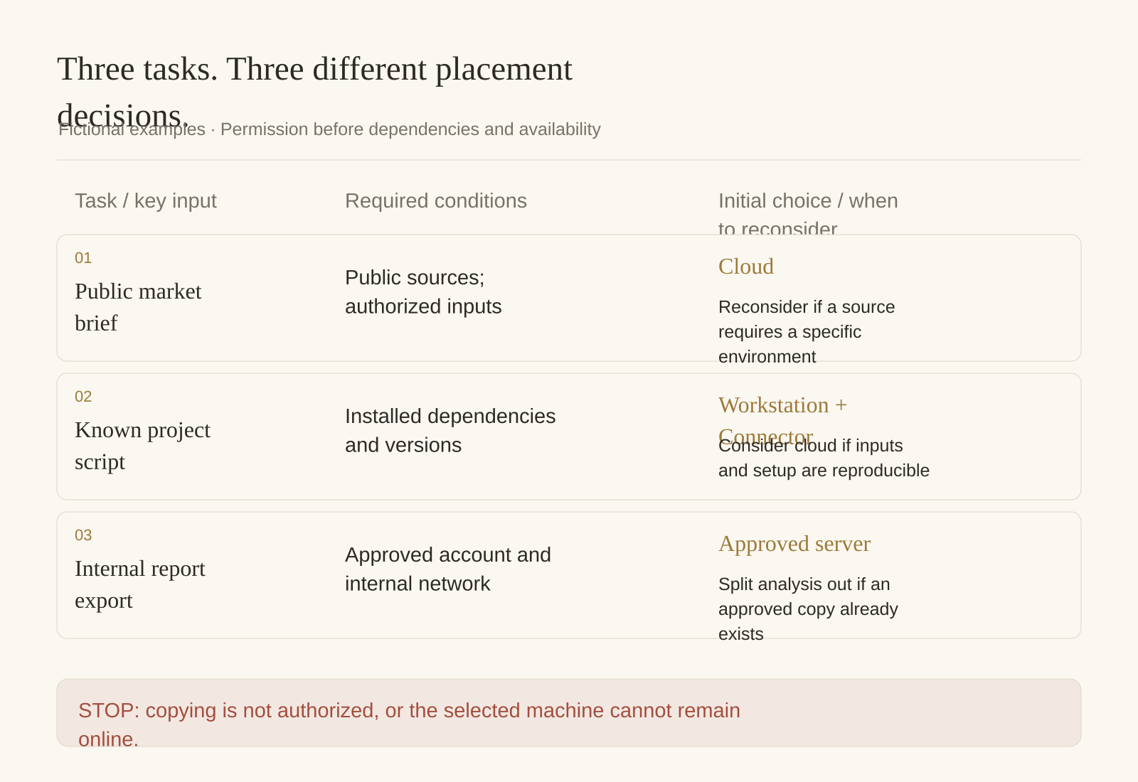 Task-placement decision: transferable inputs versus machine-dependent work