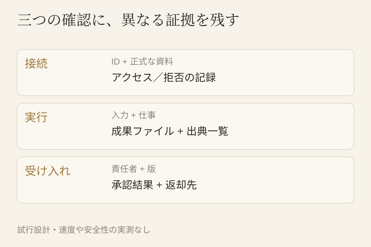接続・実行・人の受け入れを別々に検証
