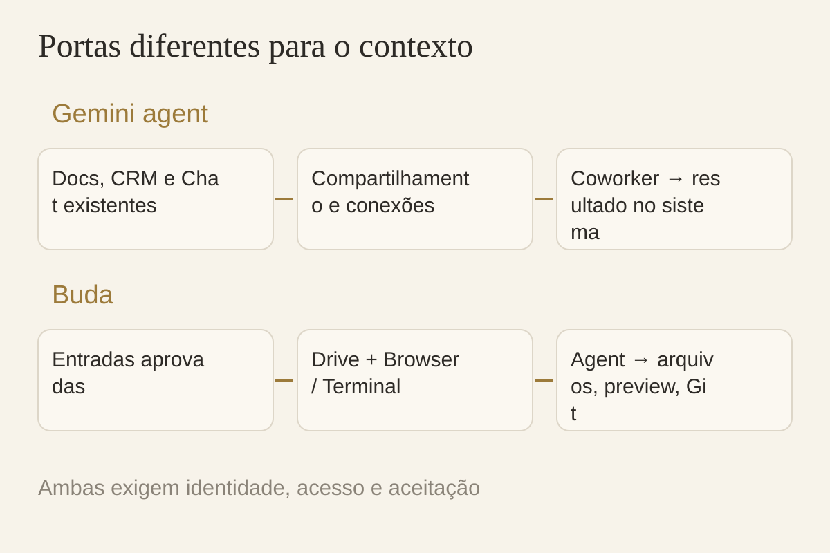 Execução nos sistemas e workspace separado de artefatos