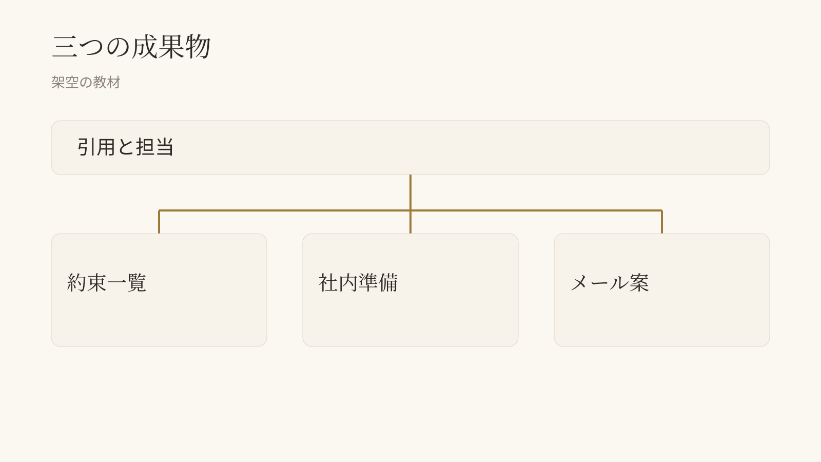 約束から三つの成果物へ