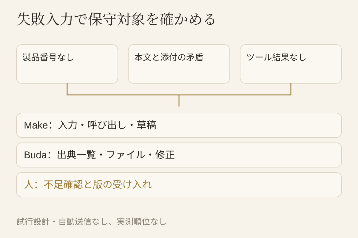 失敗入力・確認証拠・人の受け入れ