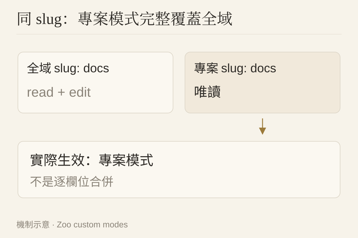 規則、設定與秘密的遷移邊界