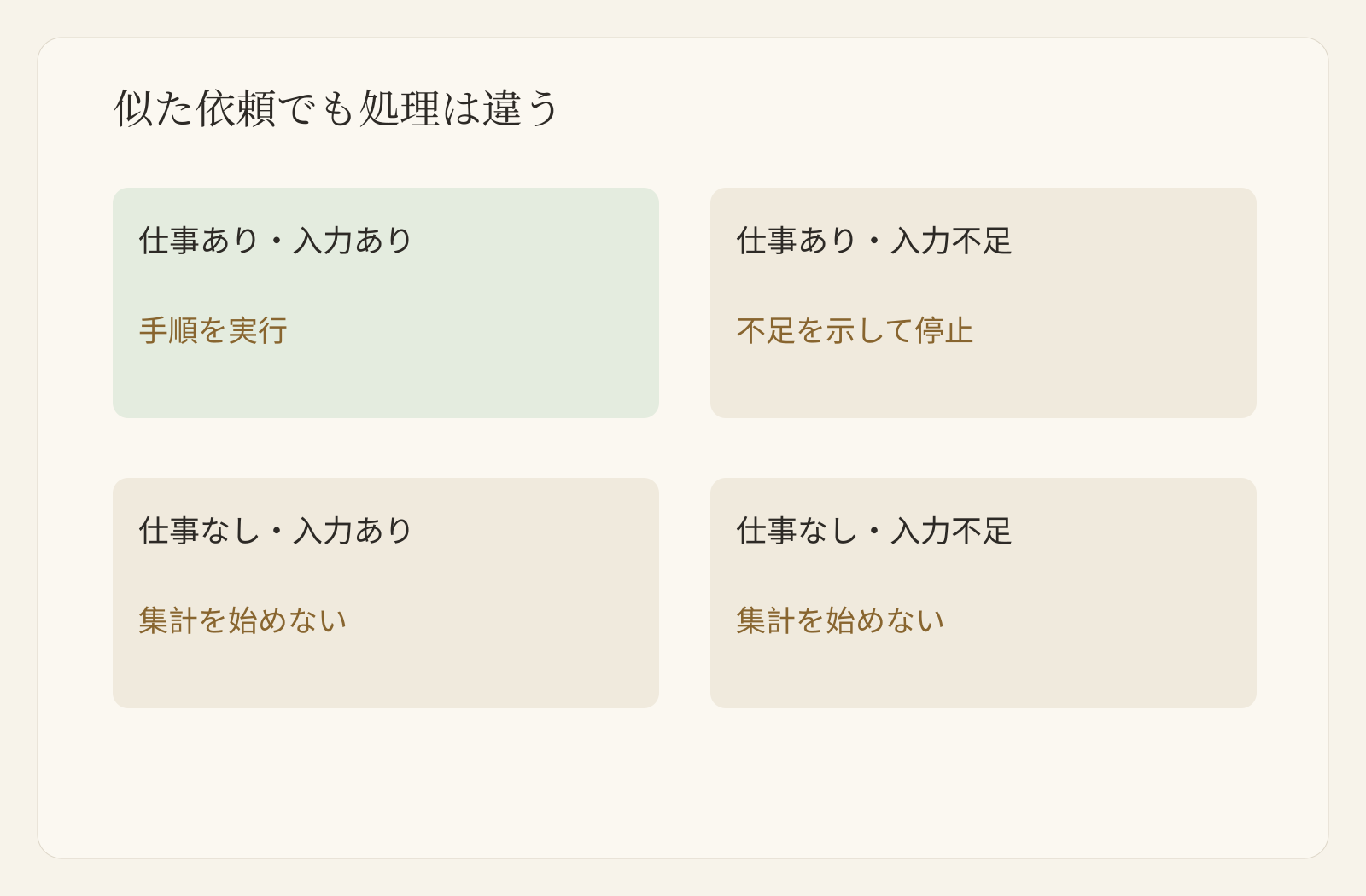起動と入力のテスト行列