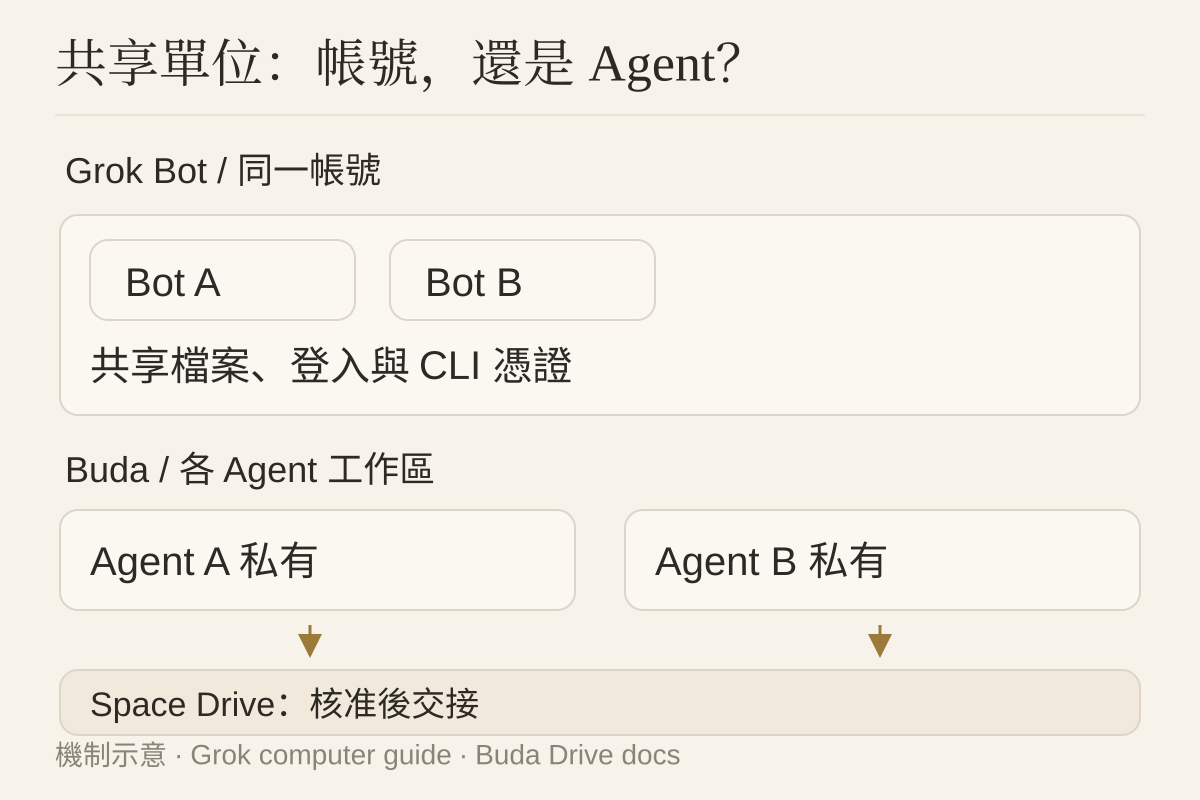 賬號共享電腦與逐Agent私有Drive的邊界