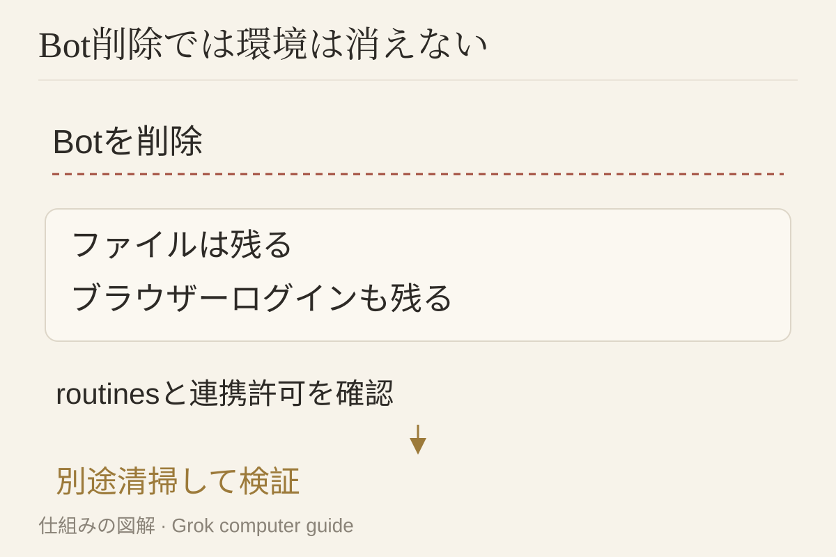 Bot削除と環境の清掃は別作業