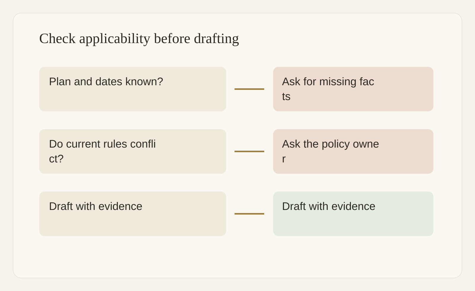 Policy applicability and conflict routing