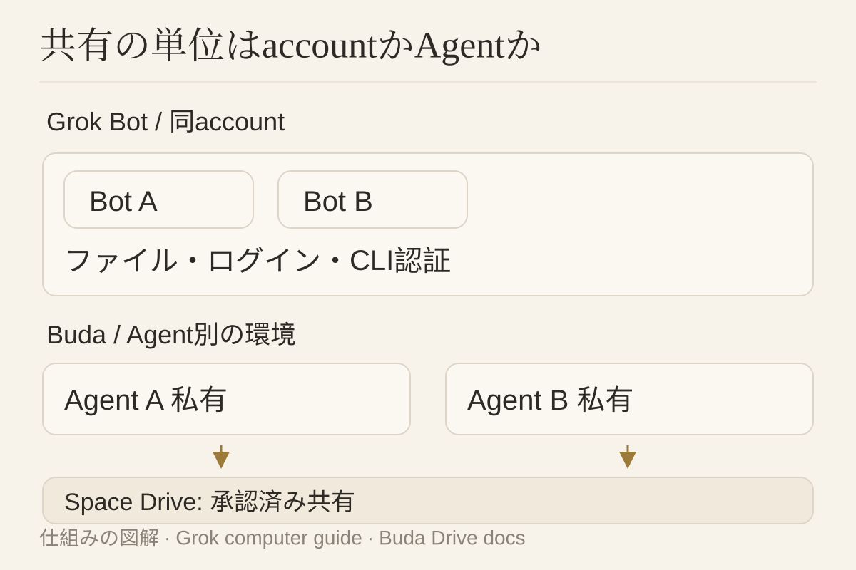 アカウント共有とAgent単位のDrive境界