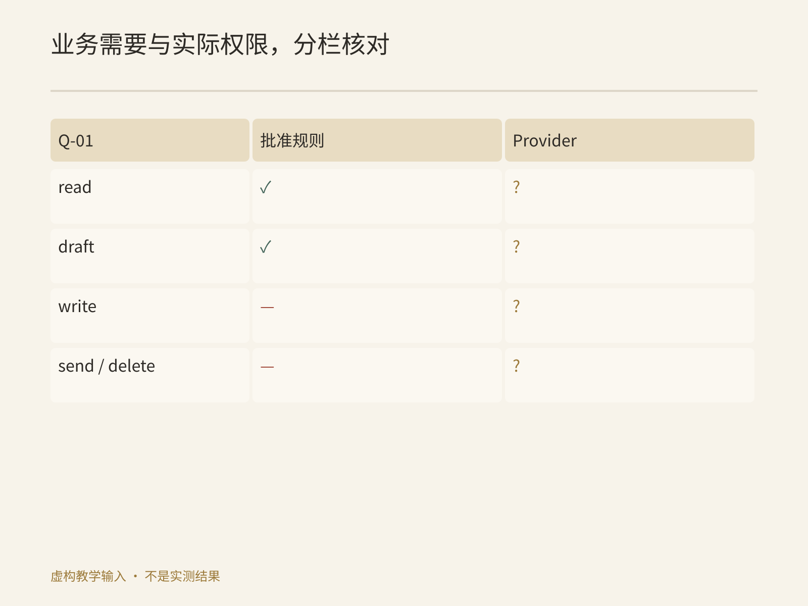 采购任务所需的读取与草稿动作,对照仍需核实的修改、发送与删除能力