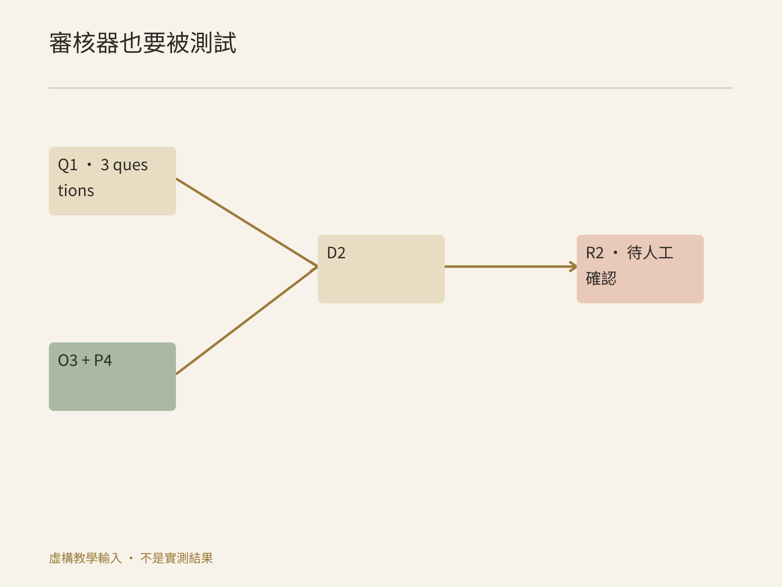 版本對應關係與四類建議驗收樣本