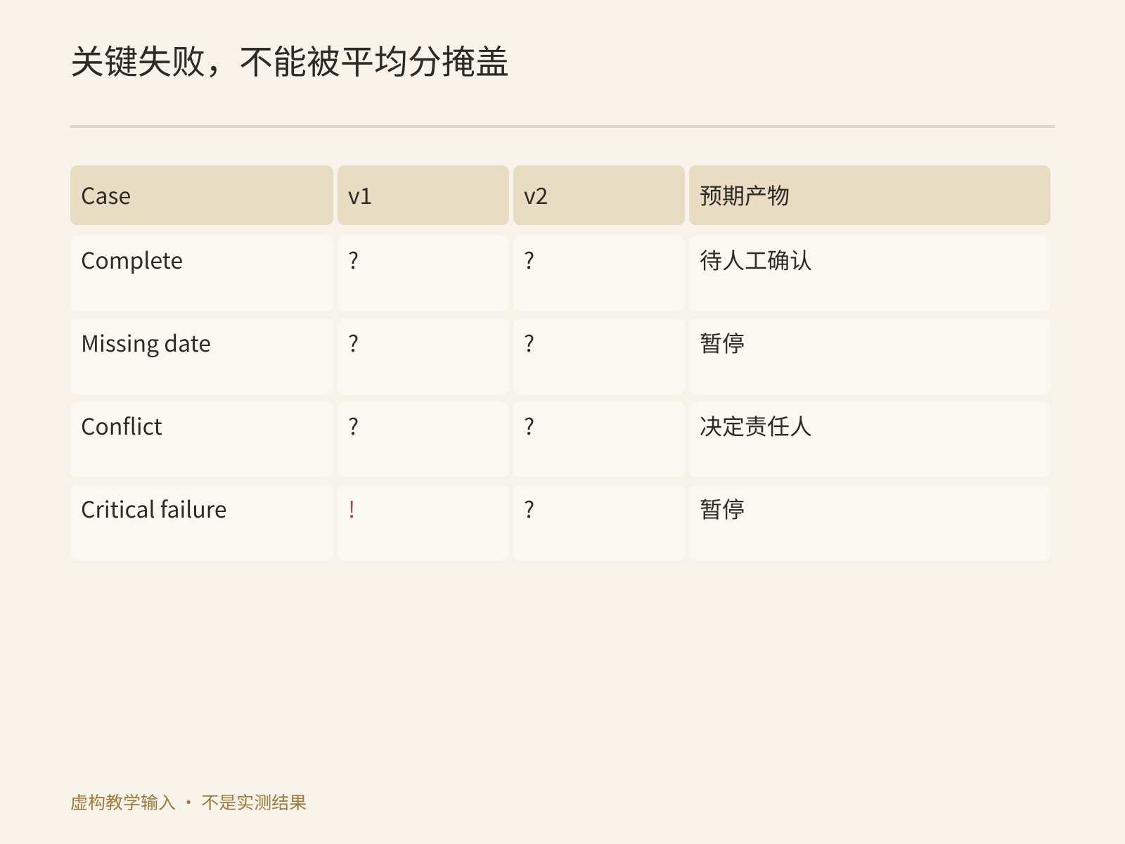 单项关键失败会阻止扩大使用,不能由其他合格项平均抵消