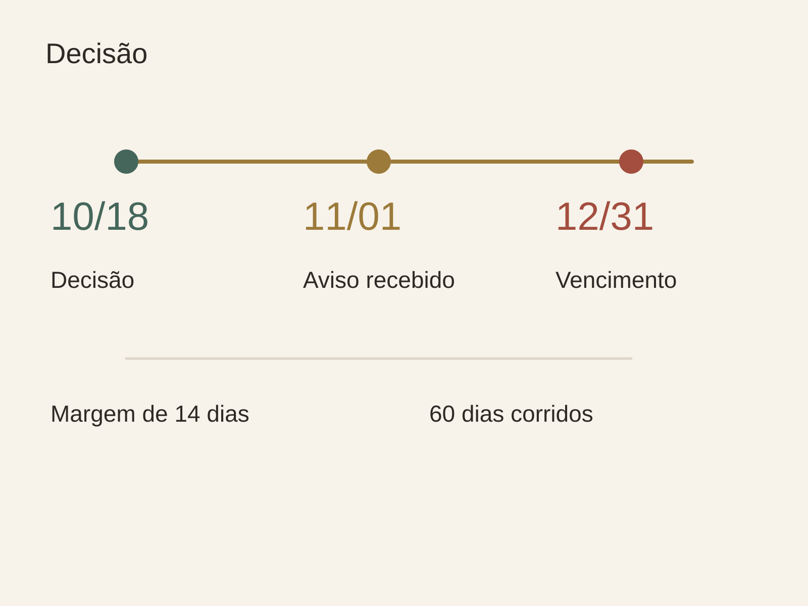 Vencimento, recebimento do aviso e decisão interna são datas diferentes