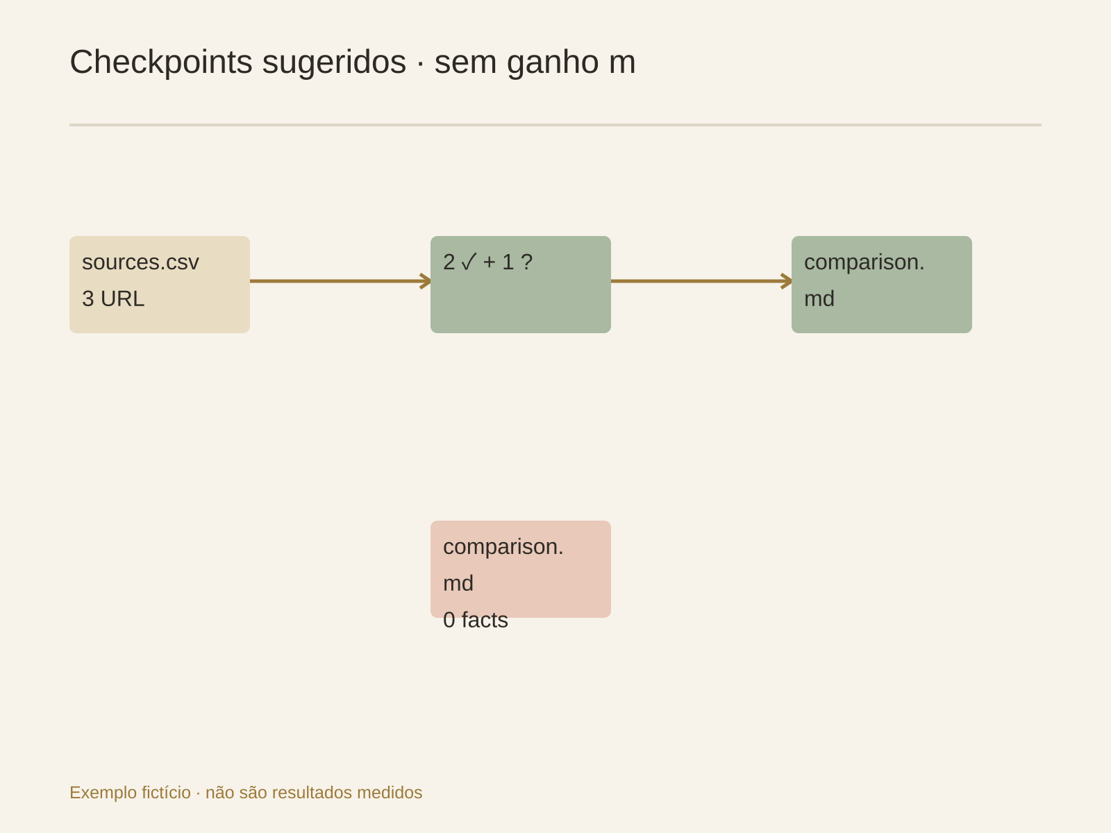 Lista de fontes, fatos extraídos e comparação acrescentam evidências distintas; arquivo vazio não é entrega