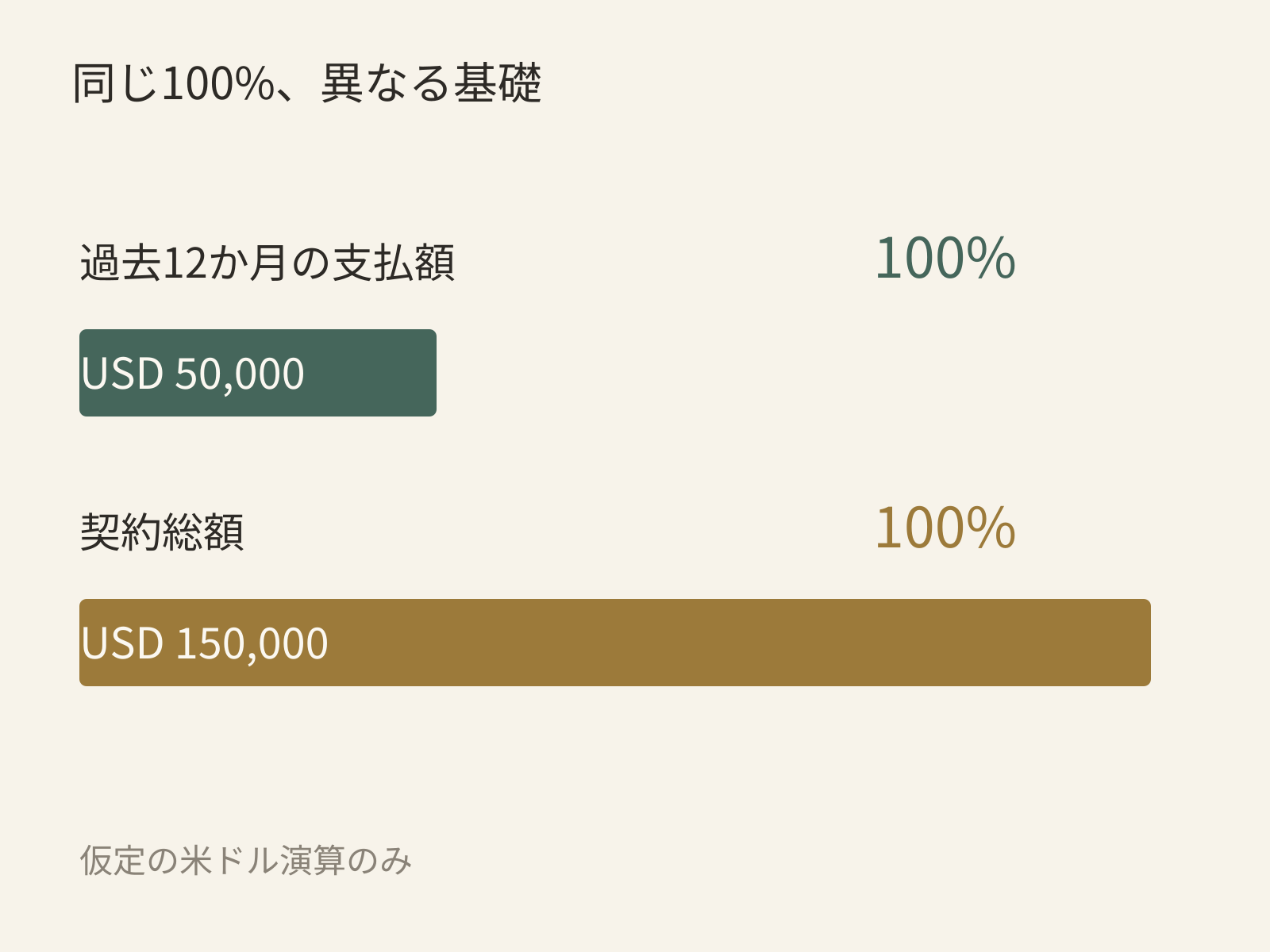 同じ100パーセントでも算定基礎が異なれば値が変わる