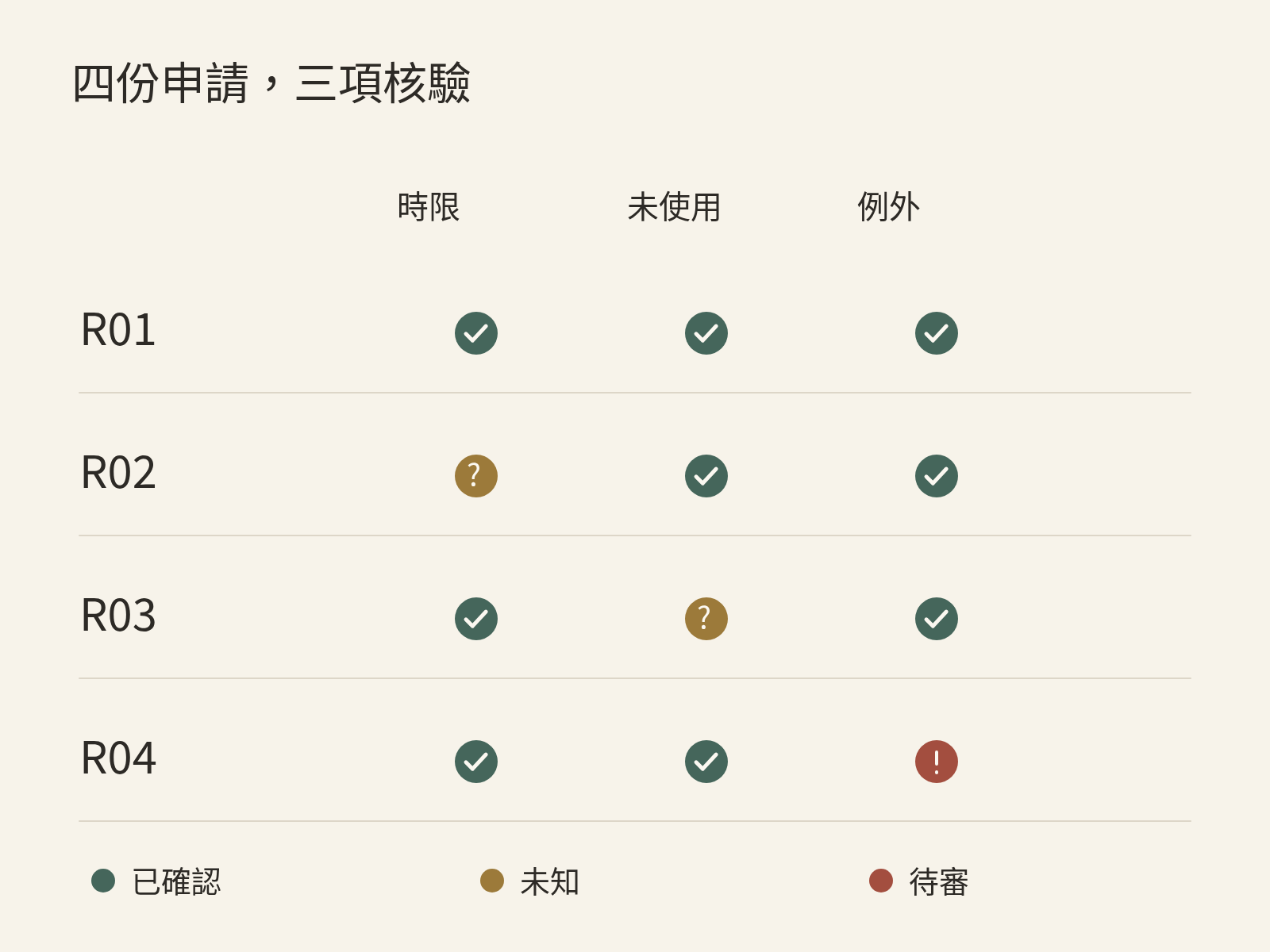 四份退貨申請的時限、狀態與例外覆蓋