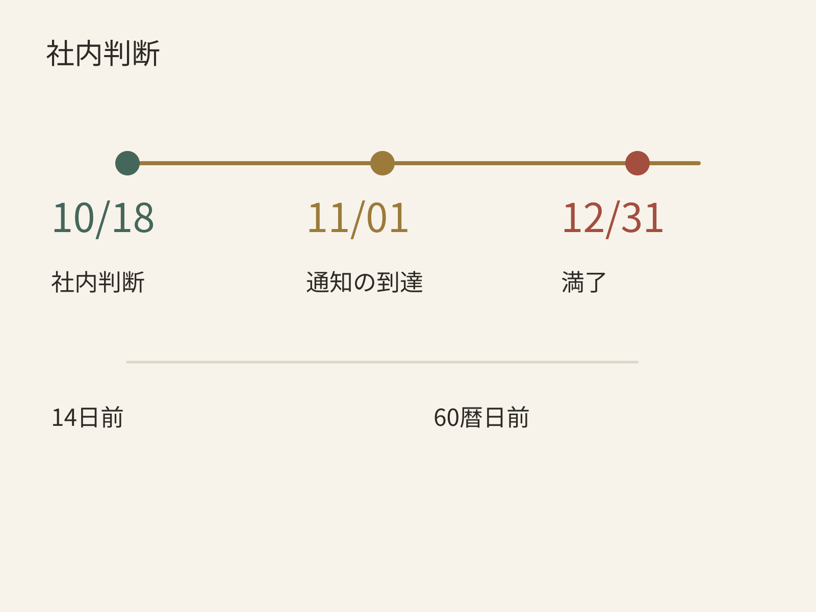 満了日・通知到達日・社内判断日の違い