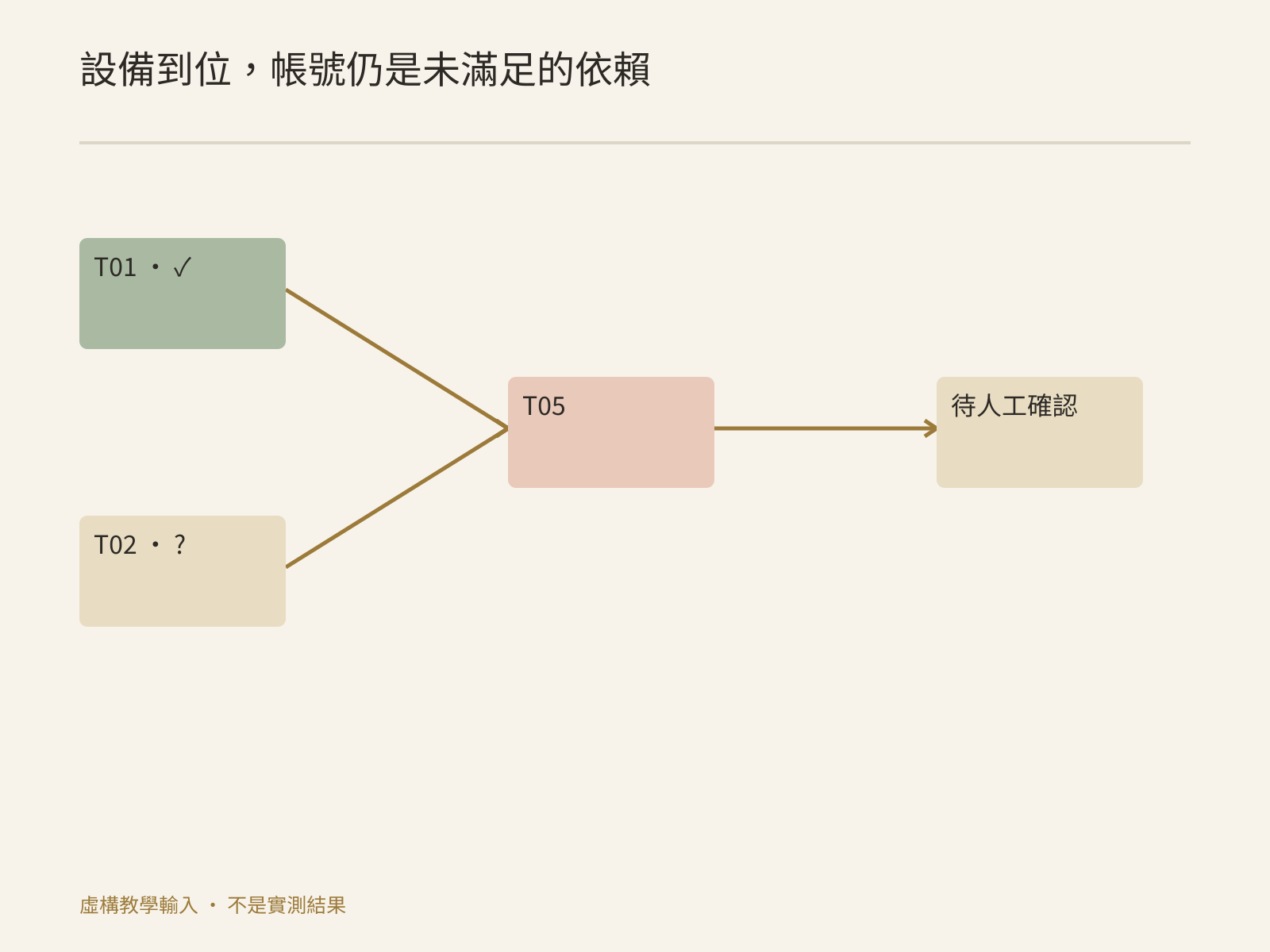 裝置已到位而賬號待開通,不能合成能開工