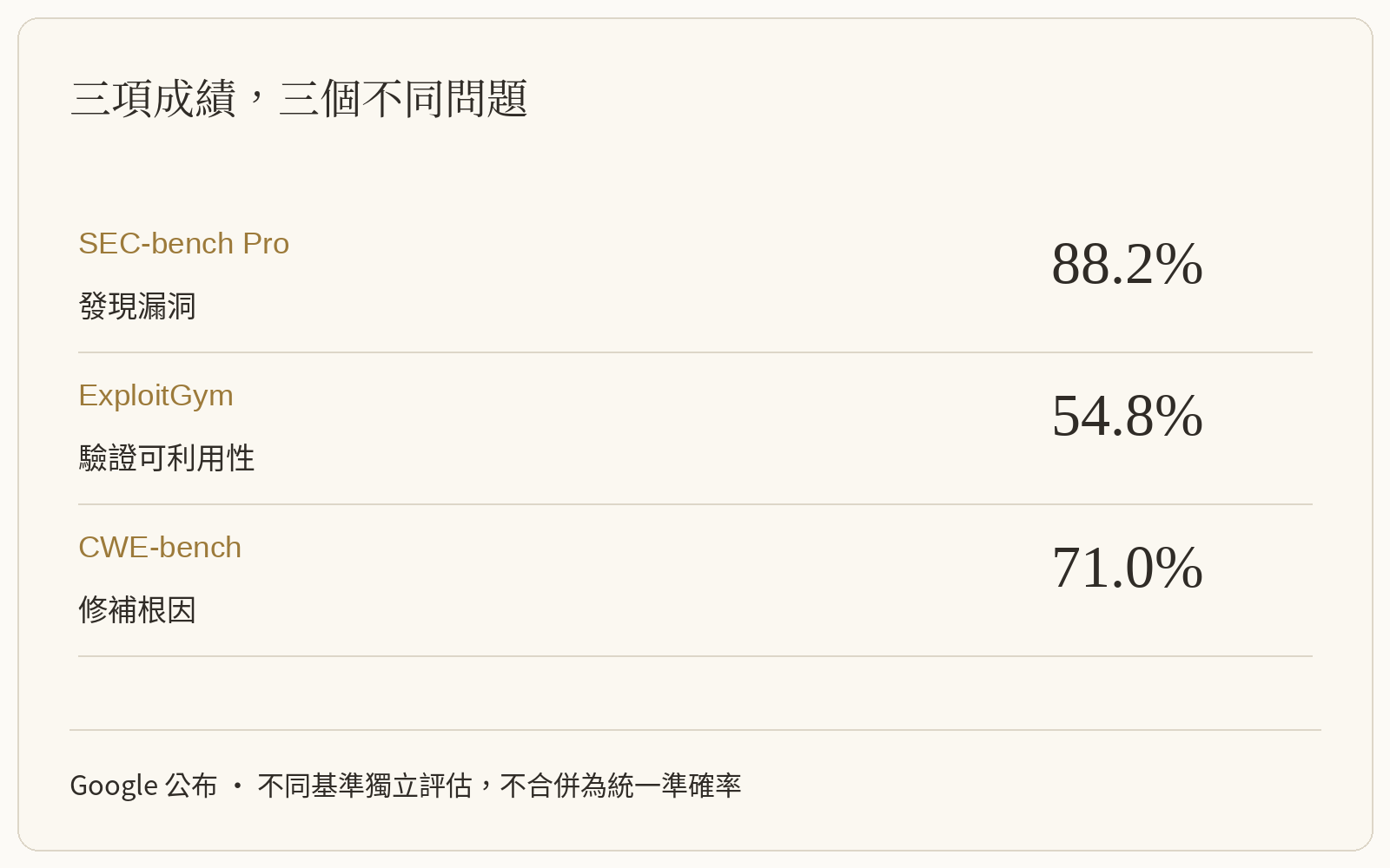 三項成績,三個不同問題