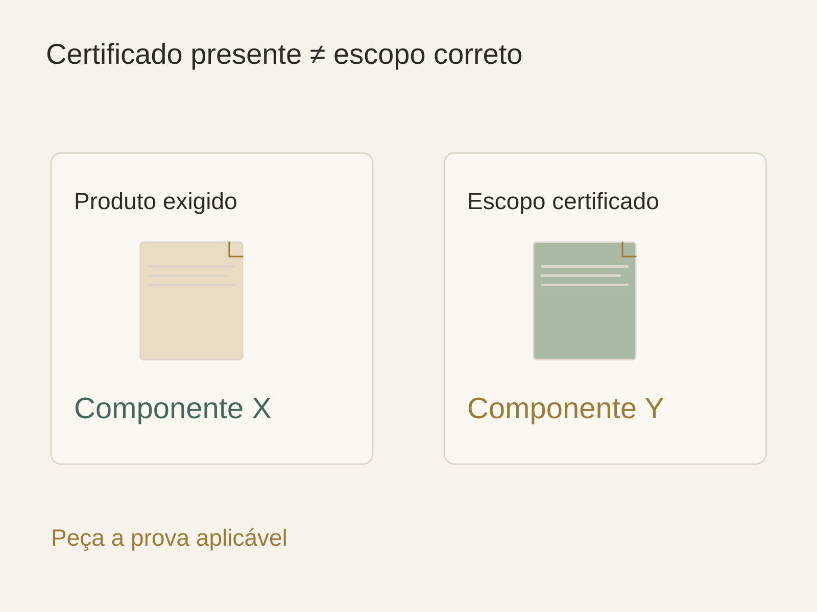 Um certificado pode existir e cobrir o produto errado