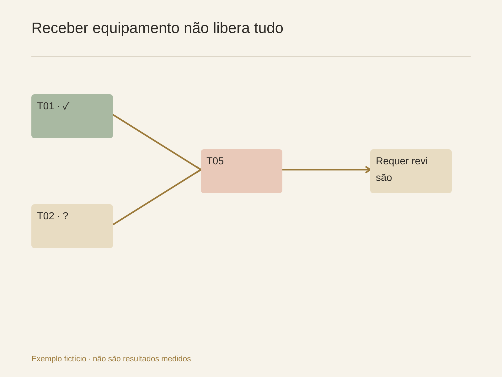 Equipamento recebido e conta pendente continuam dependências distintas