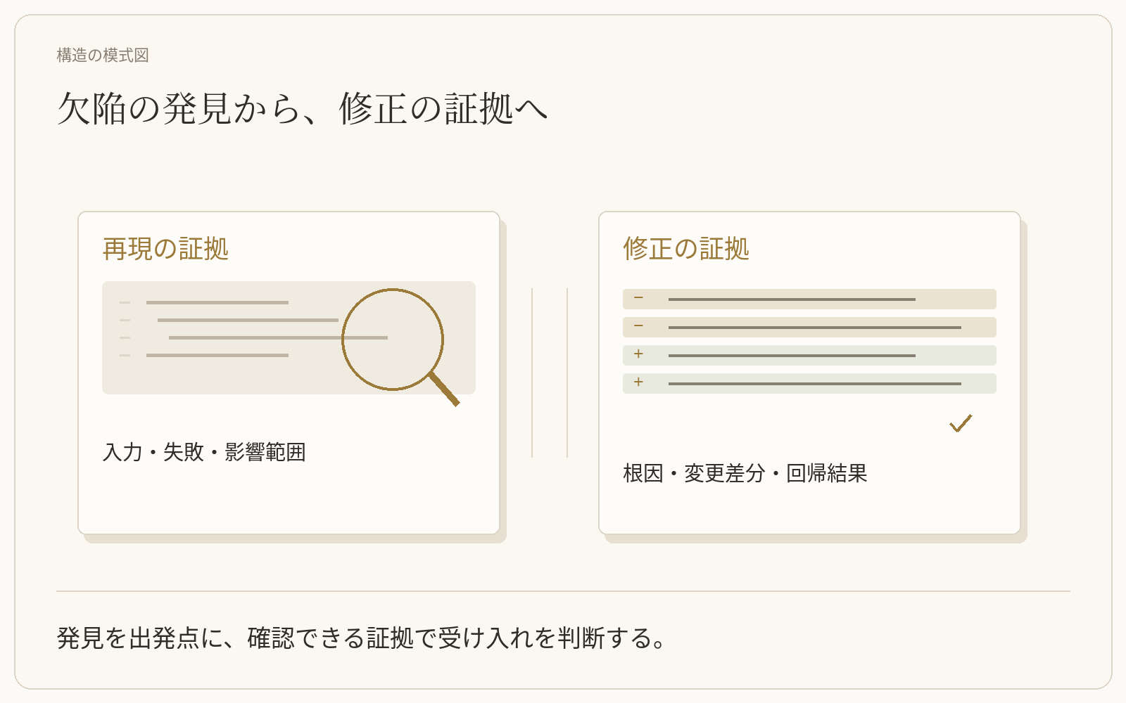 発見・検証・修正には異なる証拠が必要