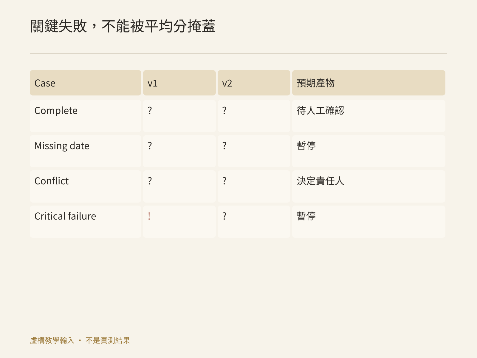 單項關鍵失敗會阻止擴大使用,不能由其他合格項平均抵消